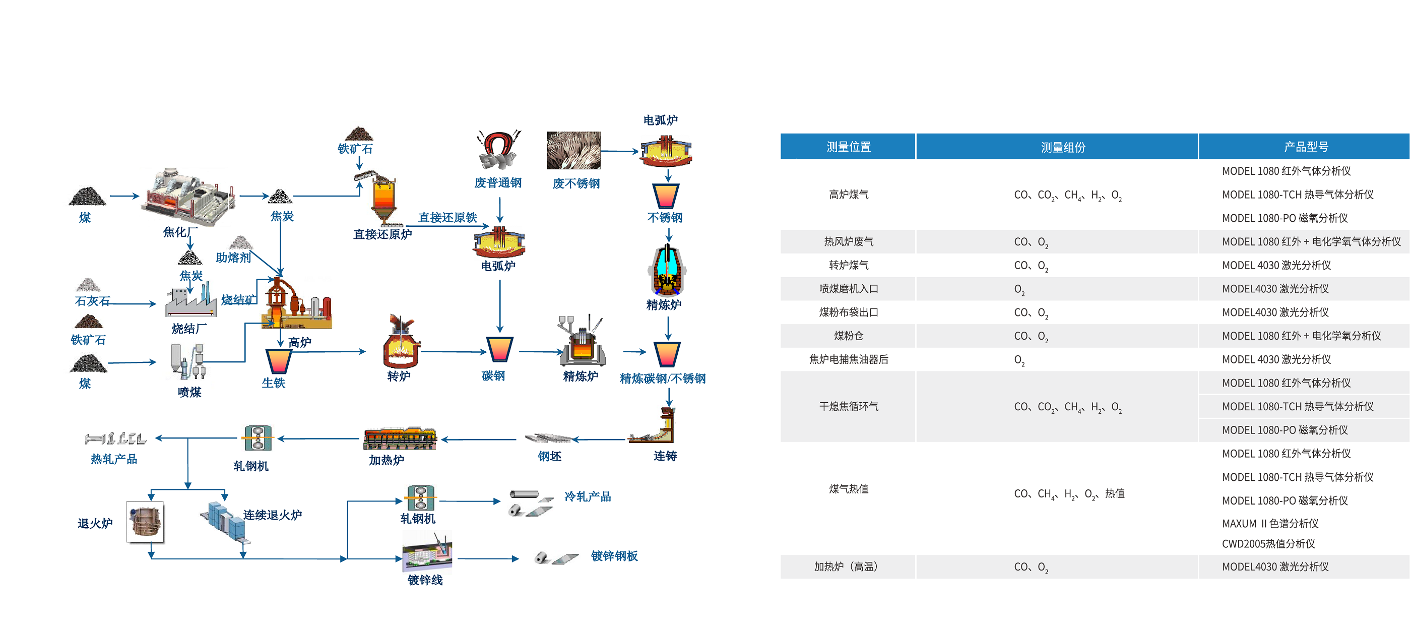 Gas analysis solution for the steel metallurgy industry process
